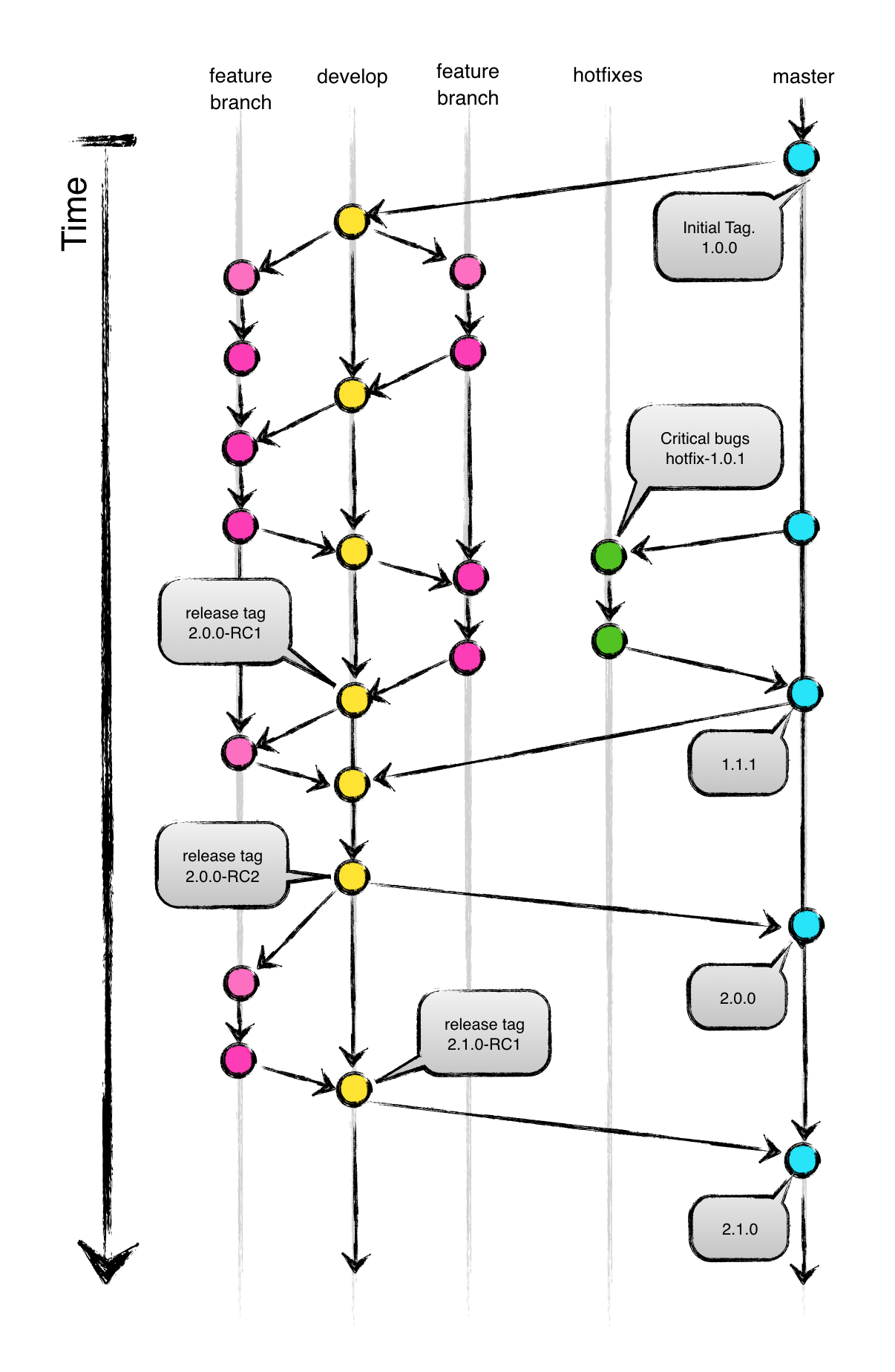 developmentcycle