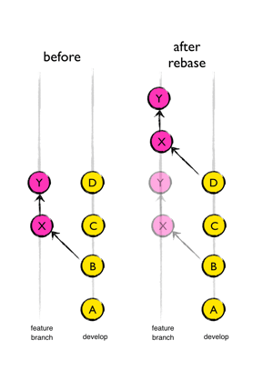 rebase